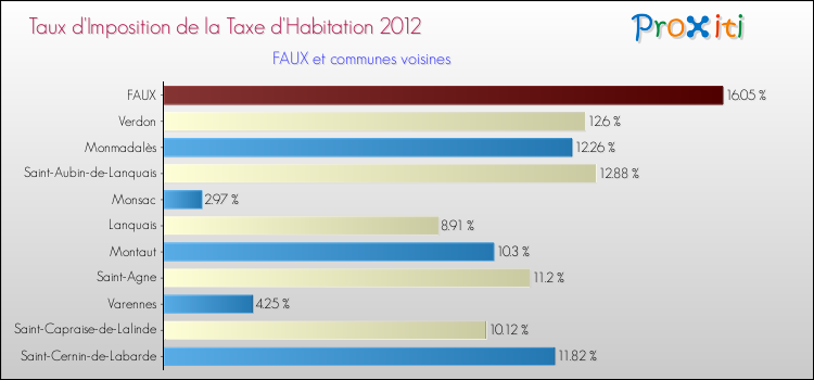 Taux d'imposition de la taxe d'habitation 2012 pour FAUX et les communes proches Comparaison des taux d'imposition de la taxe d'habitation 2012 pour FAUX et les communes voisines