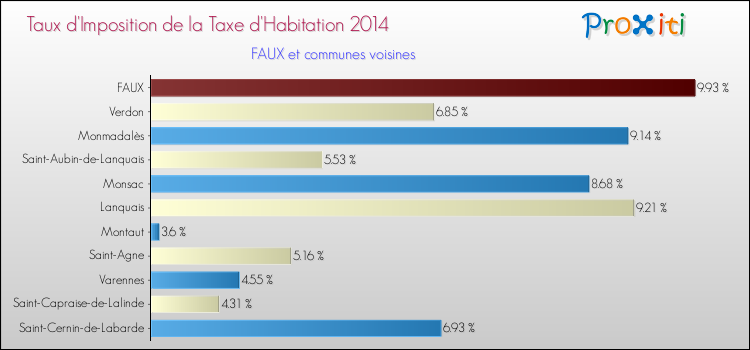 Taux d'imposition de la taxe d'habitation 2014 pour FAUX et les communes proches Comparaison des taux d'imposition de la taxe d'habitation 2014 pour FAUX et les communes voisines