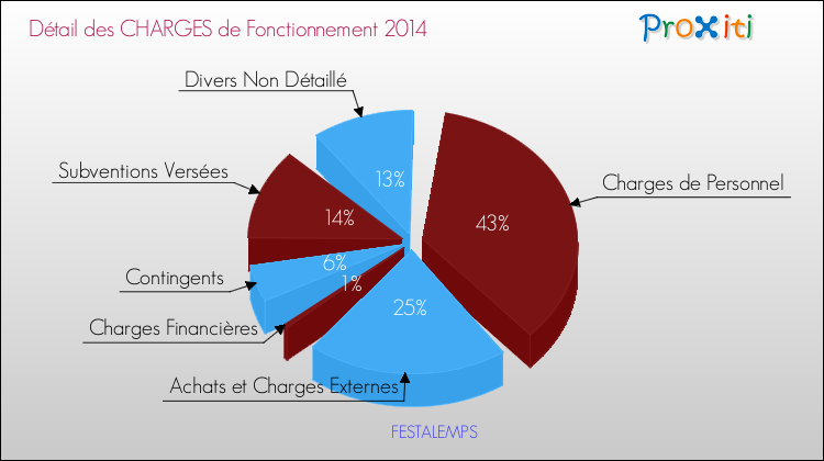 Décomposition des Charges de Fonctionnement 2014 de la commune de FESTALEMPS Charges de Fonctionnement 2014 pour la commune de FESTALEMPS