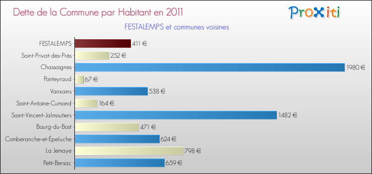 Dette par habitant de la commune en 2011 pour FESTALEMPS et les communes proches Comparaison de la dette par habitant de la commune en 2011 pour FESTALEMPS et les communes voisines
