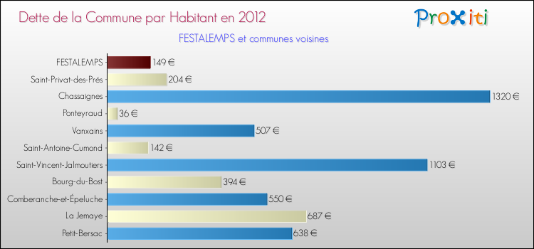 Dette par habitant de la commune en 2012 pour FESTALEMPS et les communes proches Comparaison de la dette par habitant de la commune en 2012 pour FESTALEMPS et les communes voisines