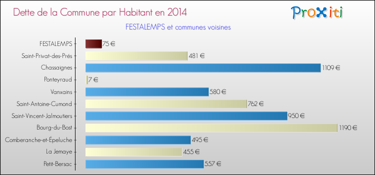 Dette par habitant de la commune en 2014 pour FESTALEMPS et les communes proches Comparaison de la dette par habitant de la commune en 2014 pour FESTALEMPS et les communes voisines