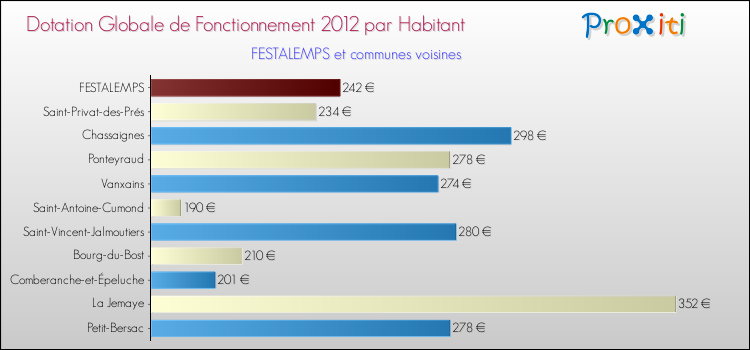 Montant des dotations globales de fonctionnement DGF par Habitant pour FESTALEMPS et les communes proches Comparaison des des dotations globales de fonctionnement DGF par habitant pour FESTALEMPS et les communes voisines
