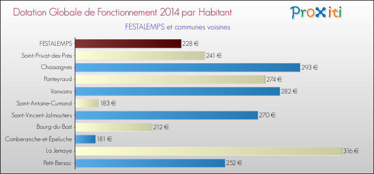 Montant des dotations globales de fonctionnement DGF par Habitant pour FESTALEMPS et les communes proches en 2014. Comparaison des des dotations globales de fonctionnement DGF par habitant pour FESTALEMPS et les communes voisines en 2014.
