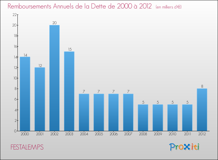 Evolution de l'annuité de la dette pour la commune de FESTALEMPS de 2000 à 2012 Annuités de la dette pour FESTALEMPS de 2000 à 2012
