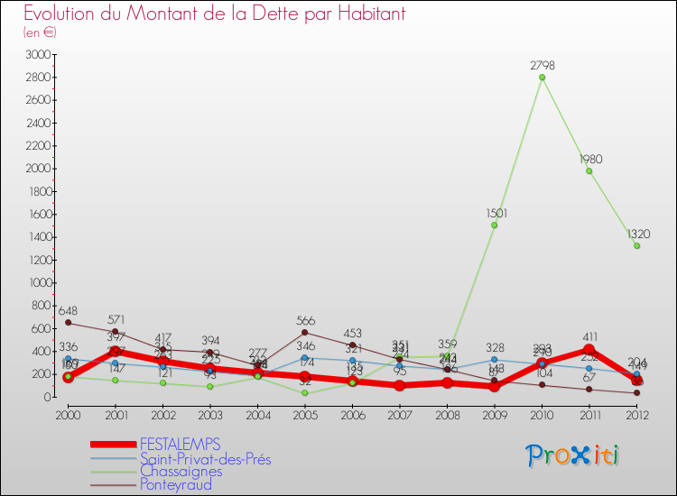 Evolution de la dette par habitant pour la commune de FESTALEMPS et les communes proches de 2000 à 2012 Comparaison de la dette par habitant pour FESTALEMPS et les communes voisines de 2000 à 2012