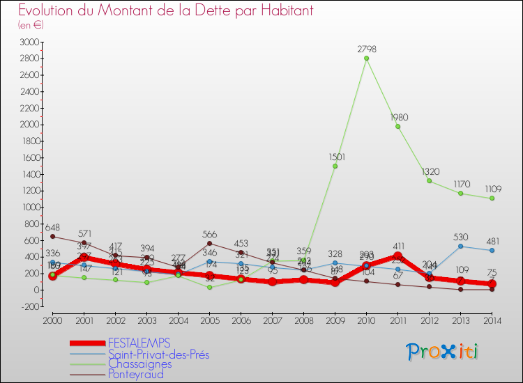 Evolution de la dette par habitant pour la commune de FESTALEMPS et les communes proches de 2000 à 2014 Comparaison de la dette par habitant pour FESTALEMPS et les communes voisines de 2000 à 2014