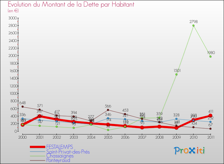 Evolution de la dette par habitant pour la commune de FESTALEMPS et les communes proches Comparaison de la dette par habitant pour FESTALEMPS et les communes voisines