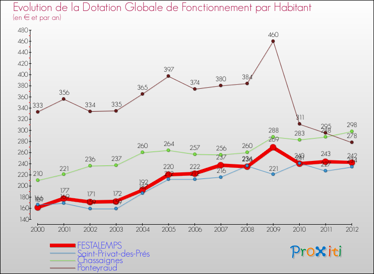 Evolution et montant de la dotation globale de fonctionnement par Habitant pour FESTALEMPS et les communes proches Comparaison des dotations globales de fonctionnement par habitant pour FESTALEMPS et les communes voisines