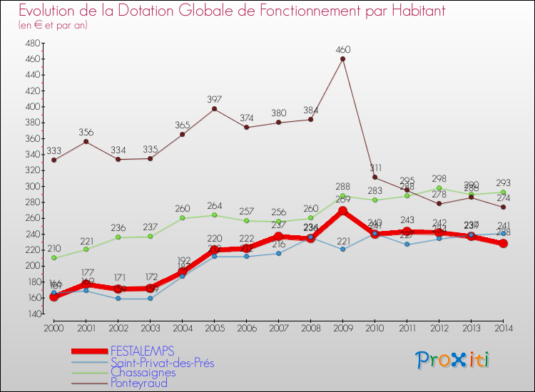 Evolution et montant de la dotation globale de fonctionnement par Habitant pour FESTALEMPS et les communes proches de 2000 à 2014. Comparaison des dotations globales de fonctionnement par habitant pour FESTALEMPS et les communes voisines de 2000 à 2014.