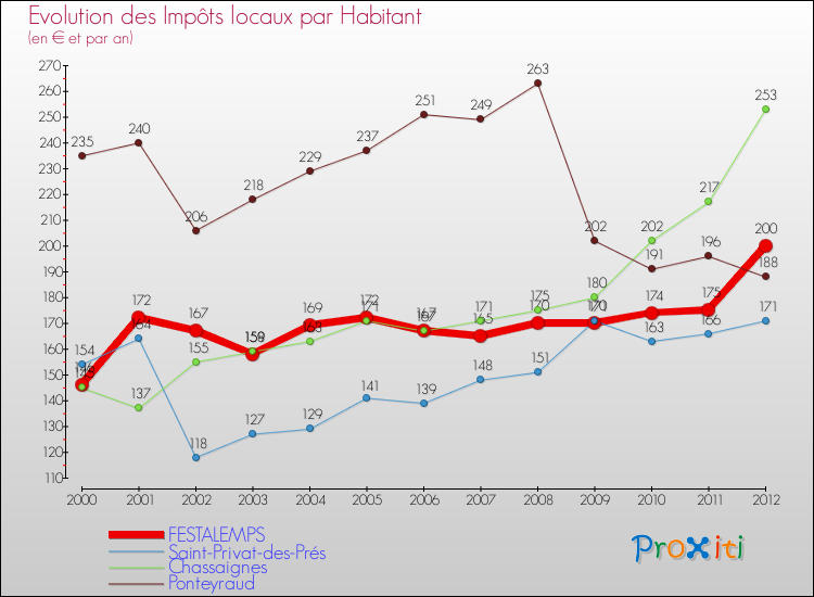 Evolution et montant des impôts locaux par Habitant pour FESTALEMPS et les communes proches Comparaison des impôts locaux par habitant pour FESTALEMPS et les communes voisines