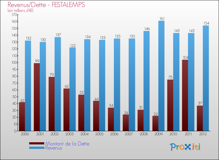 Evolution comparée de la dette et des revenus pour la commune de FESTALEMPS de 2000 à 2012 Comparaison de la dette et des revenus pour FESTALEMPS de 2000 à 2012