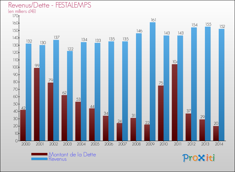 Evolution comparée de la dette et des revenus pour la commune de FESTALEMPS de 2000 à 2014 Comparaison de la dette et des revenus pour FESTALEMPS de 2000 à 2014