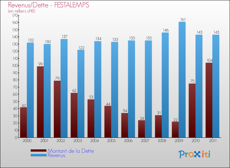 Evolution comparée de la dette et des revenus pour la commune de FESTALEMPS de 2000 à 2011 Comparaison de la dette et des revenus pour FESTALEMPS de 2000 à 2011