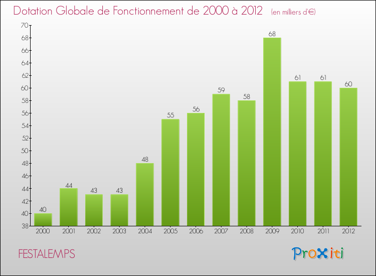 Evolution du montant de la Dotation Globale de Fonctionnement pour la commune de FESTALEMPS de 2000 à 2012 Evolution du montant de la Dotation Globale de Fonctionnement pour FESTALEMPS de 2000 à 2012