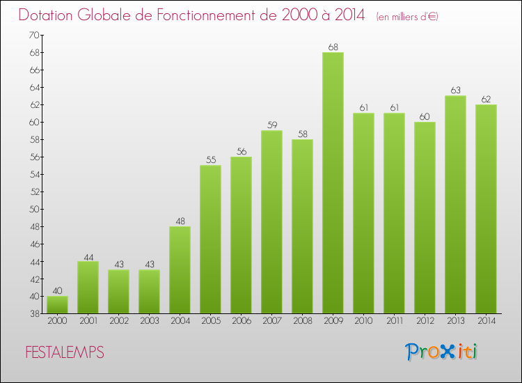 Evolution du montant de la Dotation Globale de Fonctionnement pour la commune de FESTALEMPS de 2000 à 2014 Evolution du montant de la Dotation Globale de Fonctionnement pour FESTALEMPS de 2000 à 2014