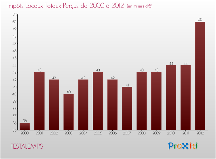 Evolution des Impôts Locaux pour la commune de FESTALEMPS de 2000 à 2012 Evolution des Impôts Locaux pour FESTALEMPS de 2000 à 2012
