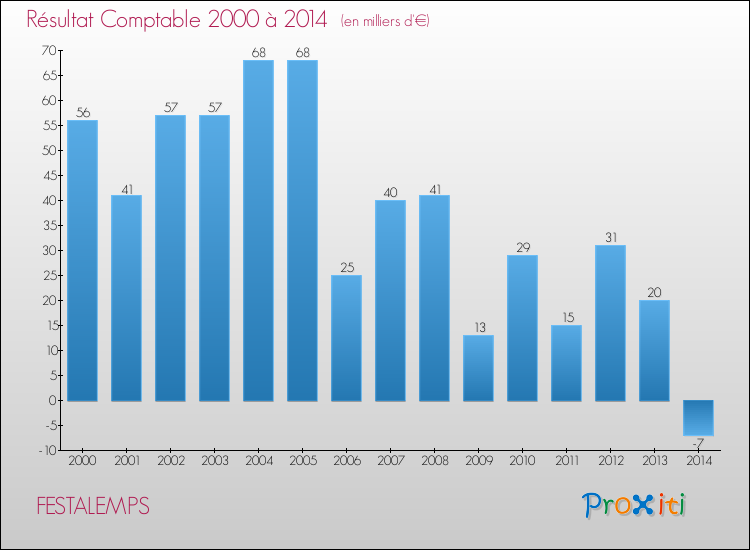 Evolution du résultat comptable pour la commune de FESTALEMPS de 2000 à 2014 Evolution du résultat comptable pour FESTALEMPS de 2000 à 2014