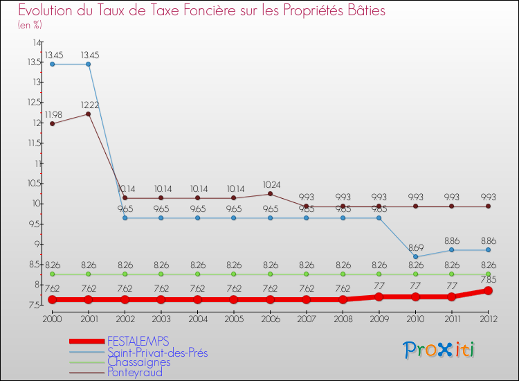 Evolution du taux de la taxe foncière sur le bati pour FESTALEMPS et les communes proches de 2000 à 2012 Comparaison des taux de taxe foncière sur le bati pour FESTALEMPS et les communes voisines de 2000 à 2012
