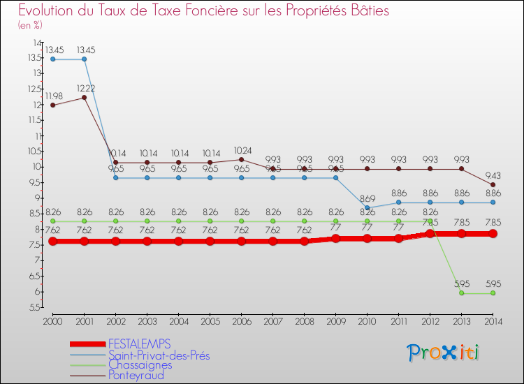 Evolution du taux de la taxe foncière sur le bati pour FESTALEMPS et les communes proches de 2000 à 2014 Comparaison des taux de taxe foncière sur le bati pour FESTALEMPS et les communes voisines de 2000 à 2014