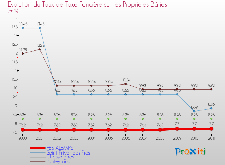 Evolution du taux de la taxe foncière sur le bati pour FESTALEMPS et les communes proches Comparaison des taux de taxe foncière sur le bati pour FESTALEMPS et les communes voisines