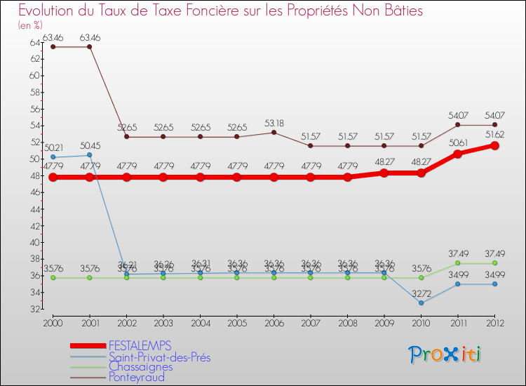Evolution du taux de la taxe foncière sur les immeubles et terrains non batis pour FESTALEMPS et les communes proches de 2000 à 2012 Comparaison des taux de la taxe foncière sur les immeubles et terrains non batis pour FESTALEMPS et les communes voisines de 2000 à 2012