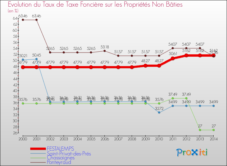 Evolution du taux de la taxe foncière sur les immeubles et terrains non batis pour FESTALEMPS et les communes proches de 2000 à 2014 Comparaison des taux de la taxe foncière sur les immeubles et terrains non batis pour FESTALEMPS et les communes voisines de 2000 à 2014