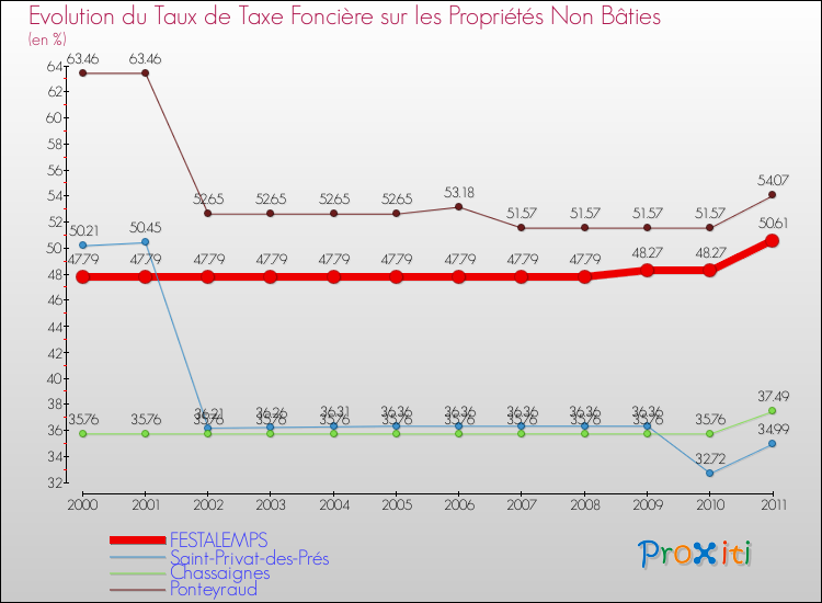 Evolution du taux de la taxe foncière sur les immeubles et terrains non batis pour FESTALEMPS et les communes proches Comparaison des taux de la taxe foncière sur les immeubles et terrains non batis pour FESTALEMPS et les communes voisines