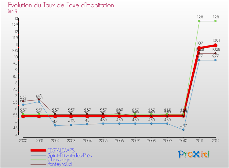 Evolution du taux de la taxe d'habitation pour FESTALEMPS et les communes proches Comparaison des taux de la taxe d'habitation pour FESTALEMPS et les communes voisines