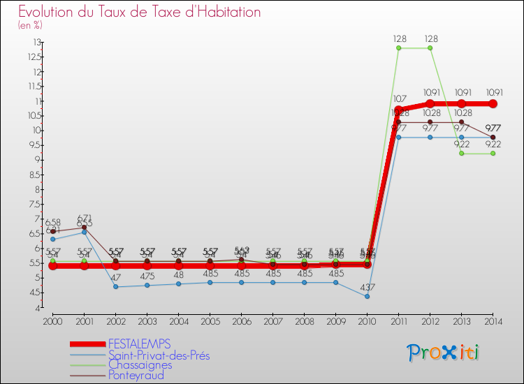 Evolution du taux de la taxe d'habitation pour FESTALEMPS et les communes proches de 2000 à 2014 Comparaison des taux de la taxe d'habitation pour FESTALEMPS et les communes voisines de 2000 à 2014