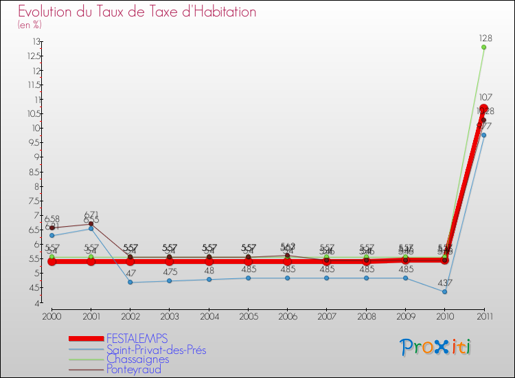 Evolution du taux de la taxe d'habitation pour FESTALEMPS et les communes proches Comparaison des taux de la taxe d'habitation pour FESTALEMPS et les communes voisines