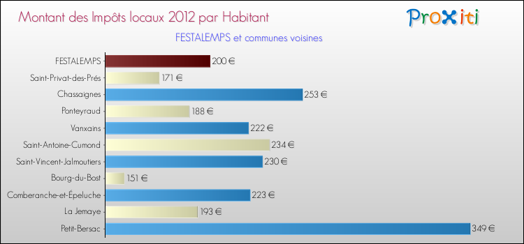 Montant des impôts locaux par Habitant pour FESTALEMPS et les communes proches Comparaison des impôts locaux par habitant pour FESTALEMPS et les communes voisines