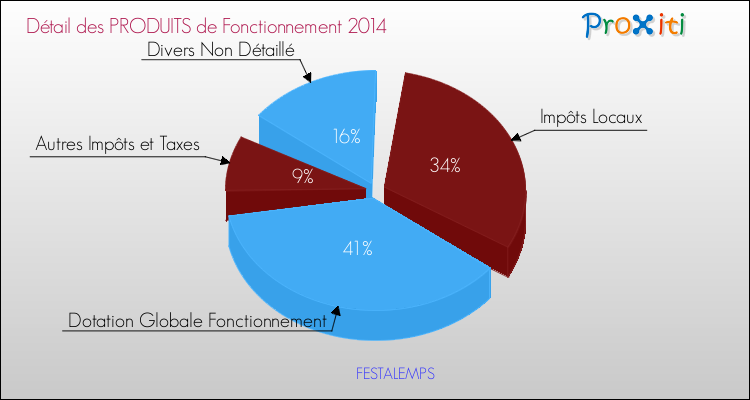 Décomposition du Budget de Fonctionnement 2014 de la commune de FESTALEMPS Budget de Fonctionnement 2014 pour la commune de FESTALEMPS
