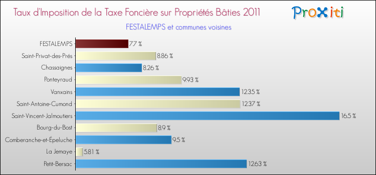 Taux d'imposition de la taxe foncière sur le bati 2011 pour FESTALEMPS et les communes proches Comparaison des taux d'imposition de la taxe foncière sur le bati 2011 pour FESTALEMPS et les communes voisines