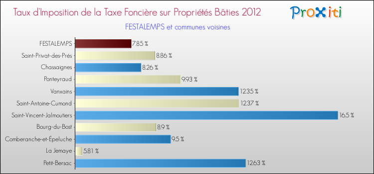 Taux d'imposition de la taxe foncière sur le bati 2012 pour FESTALEMPS et les communes proches Comparaison des taux d'imposition de la taxe foncière sur le bati 2012 pour FESTALEMPS et les communes voisines