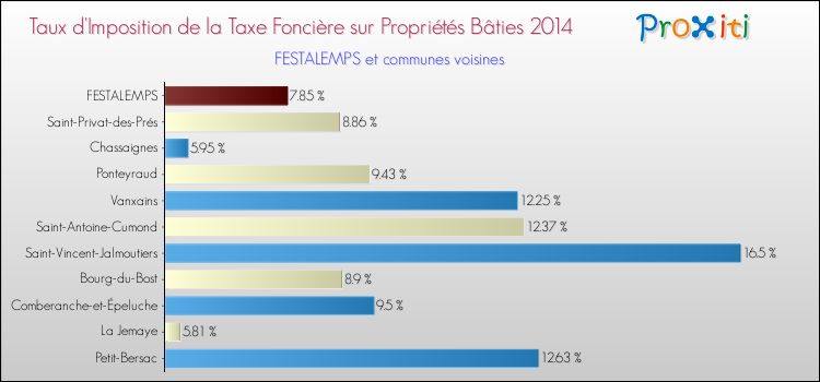 Taux d'imposition de la taxe foncière sur le bati 2014 pour FESTALEMPS et les communes proches Comparaison des taux d'imposition de la taxe foncière sur le bati 2014 pour FESTALEMPS et les communes voisines