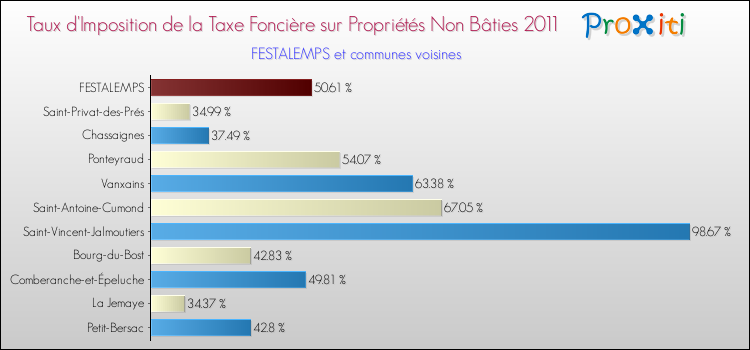 Taux d'imposition de la taxe foncière sur les immeubles et terrains non batis 2011 pour FESTALEMPS et les communes proches Comparaison des taux d'imposition de la taxe foncière sur les immeubles et terrains non batis 2011 pour FESTALEMPS et les communes voisines