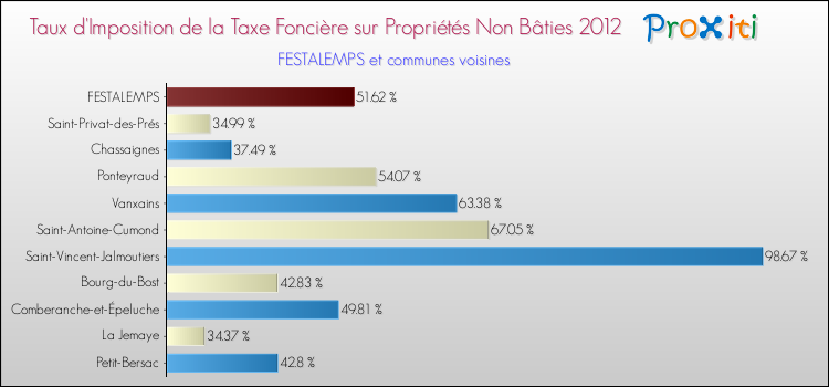 Taux d'imposition de la taxe foncière sur les immeubles et terrains non batis 2012 pour FESTALEMPS et les communes proches Comparaison des taux d'imposition de la taxe foncière sur les immeubles et terrains non batis 2012 pour FESTALEMPS et les communes voisines
