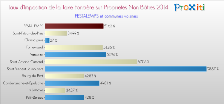 Taux d'imposition de la taxe foncière sur les immeubles et terrains non batis 2014 pour FESTALEMPS et les communes proches Comparaison des taux d'imposition de la taxe foncière sur les immeubles et terrains non batis 2014 pour FESTALEMPS et les communes voisines