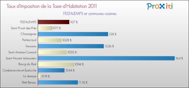 Taux d'imposition de la taxe d'habitation 2011 pour FESTALEMPS et les communes proches Comparaison des taux d'imposition de la taxe d'habitation 2011 pour FESTALEMPS et les communes voisines