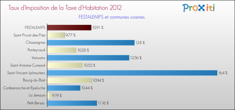 Taux d'imposition de la taxe d'habitation 2012 pour FESTALEMPS et les communes proches Comparaison des taux d'imposition de la taxe d'habitation 2012 pour FESTALEMPS et les communes voisines