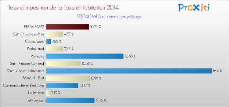 Taux d'imposition de la taxe d'habitation 2014 pour FESTALEMPS et les communes proches Comparaison des taux d'imposition de la taxe d'habitation 2014 pour FESTALEMPS et les communes voisines