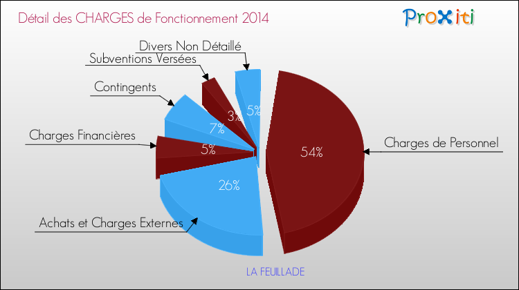 Décomposition des Charges de Fonctionnement 2014 de la commune de LA FEUILLADE Charges de Fonctionnement 2014 pour la commune de LA FEUILLADE