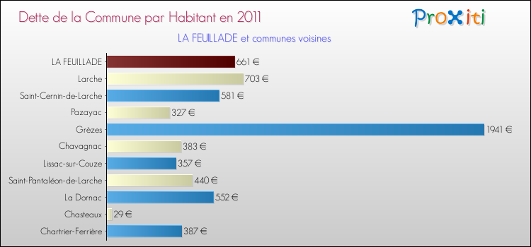 Dette par habitant de la commune en 2011 pour LA FEUILLADE et les communes proches Comparaison de la dette par habitant de la commune en 2011 pour LA FEUILLADE et les communes voisines