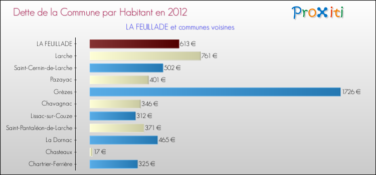 Dette par habitant de la commune en 2012 pour LA FEUILLADE et les communes proches Comparaison de la dette par habitant de la commune en 2012 pour LA FEUILLADE et les communes voisines