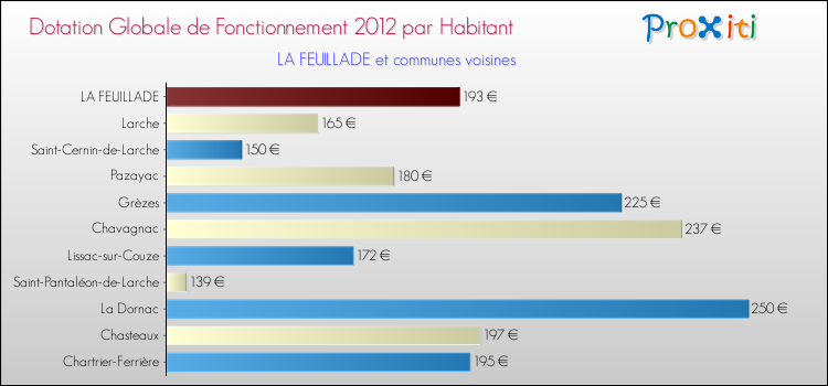Montant des dotations globales de fonctionnement DGF par Habitant pour LA FEUILLADE et les communes proches Comparaison des des dotations globales de fonctionnement DGF par habitant pour LA FEUILLADE et les communes voisines