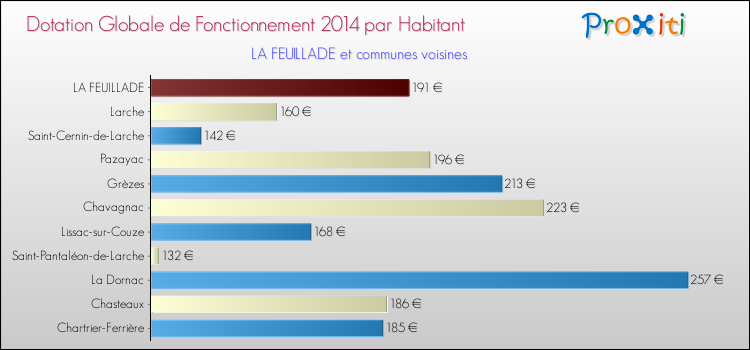 Montant des dotations globales de fonctionnement DGF par Habitant pour LA FEUILLADE et les communes proches en 2014. Comparaison des des dotations globales de fonctionnement DGF par habitant pour LA FEUILLADE et les communes voisines en 2014.