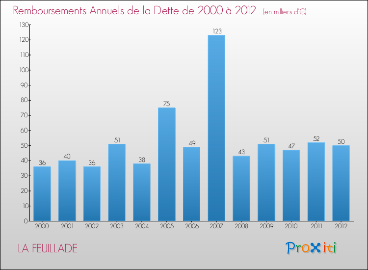 Evolution de l'annuité de la dette pour la commune de LA FEUILLADE de 2000 à 2012 Annuités de la dette pour LA FEUILLADE de 2000 à 2012