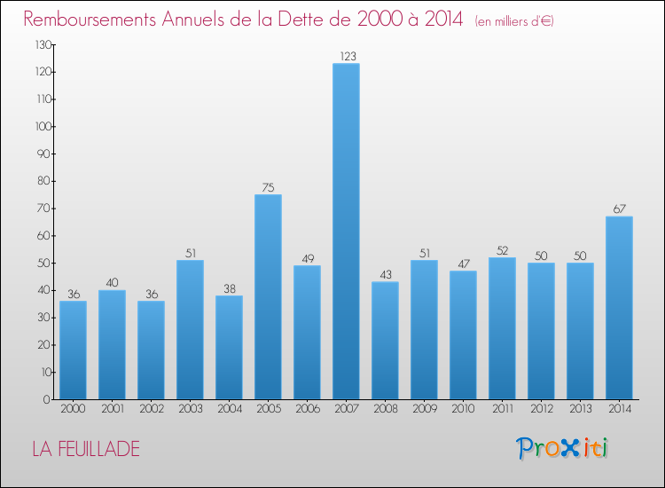 Evolution de l'annuité de la dette pour la commune de LA FEUILLADE de 2000 à 2014 Annuités de la dette pour LA FEUILLADE de 2000 à 2014