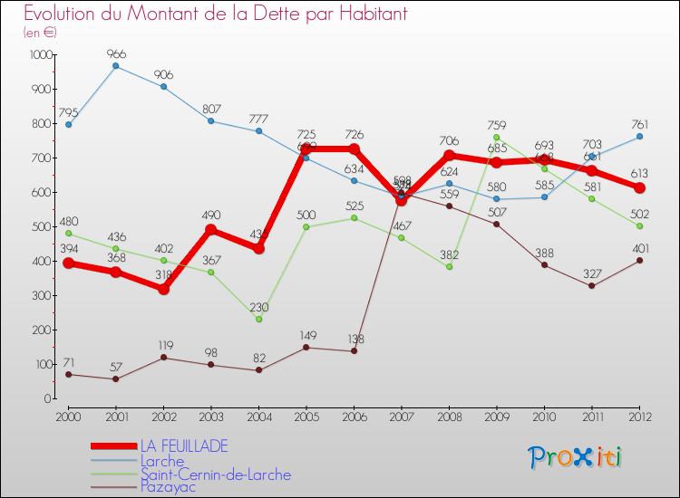 Evolution de la dette par habitant pour la commune de LA FEUILLADE et les communes proches de 2000 à 2012 Comparaison de la dette par habitant pour LA FEUILLADE et les communes voisines de 2000 à 2012